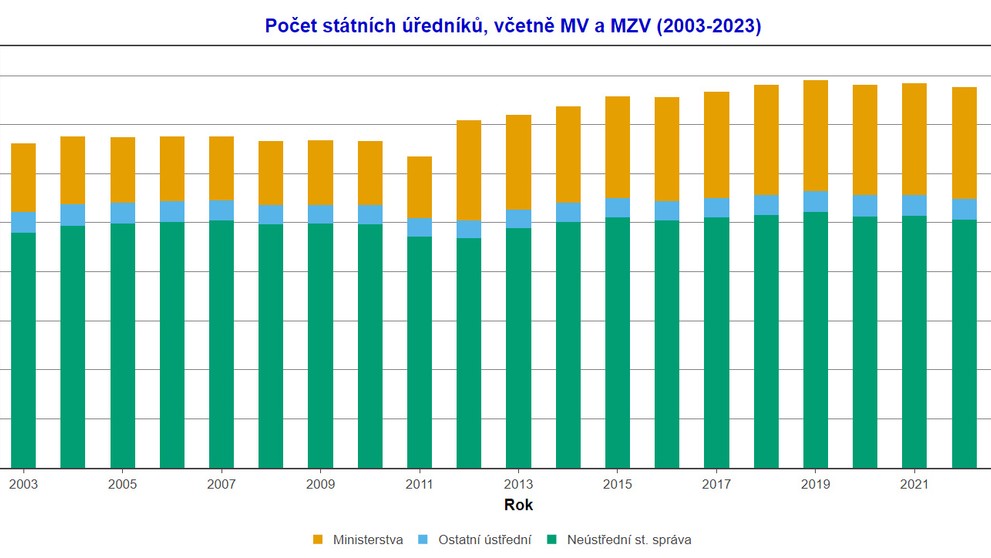 Počet státních úředníků, včetně MV a MZV v letech 2003 až 2023