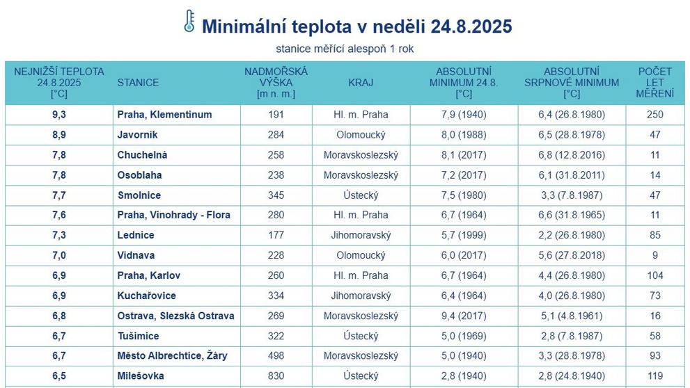 Mrazivé ráno (24. 8. 2025)