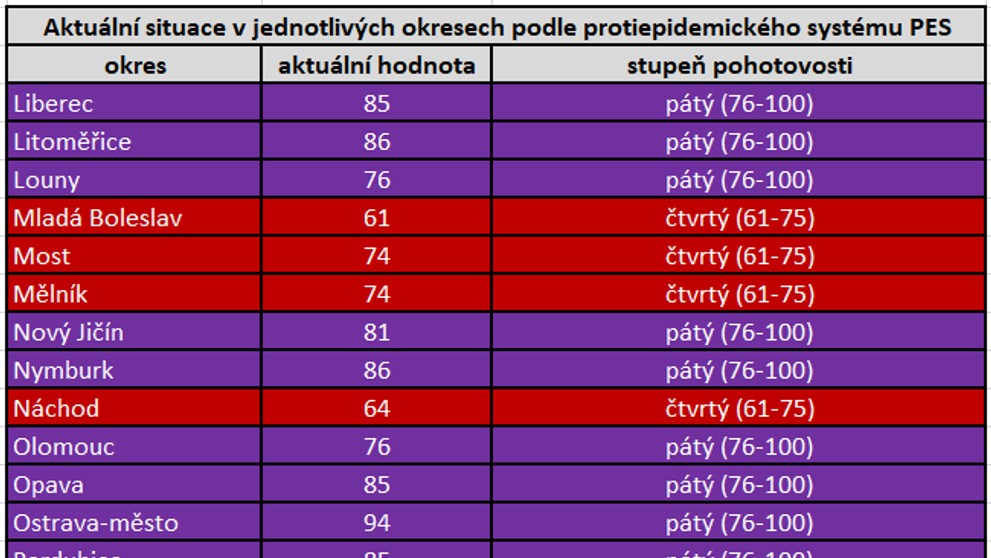 Tabulka PES okresy 21.12.2020 - 3