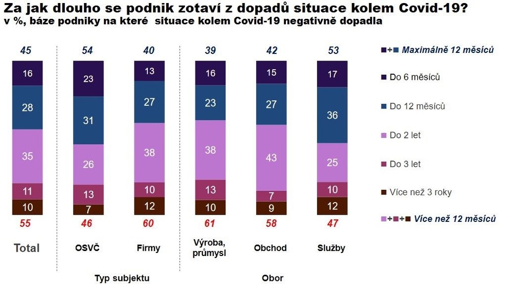 Dopad koronaviru na podniky - 7