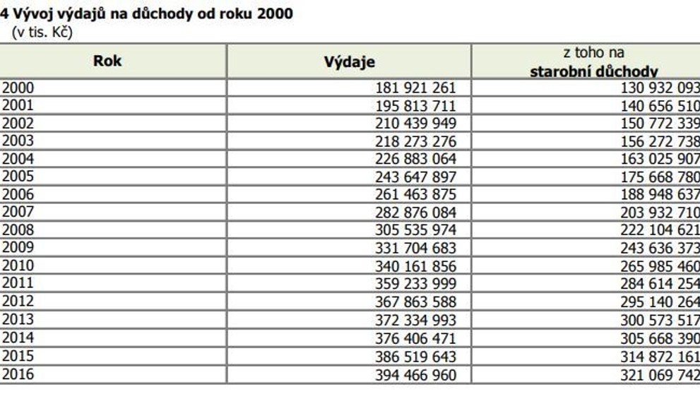 Statistika důchodů - 2