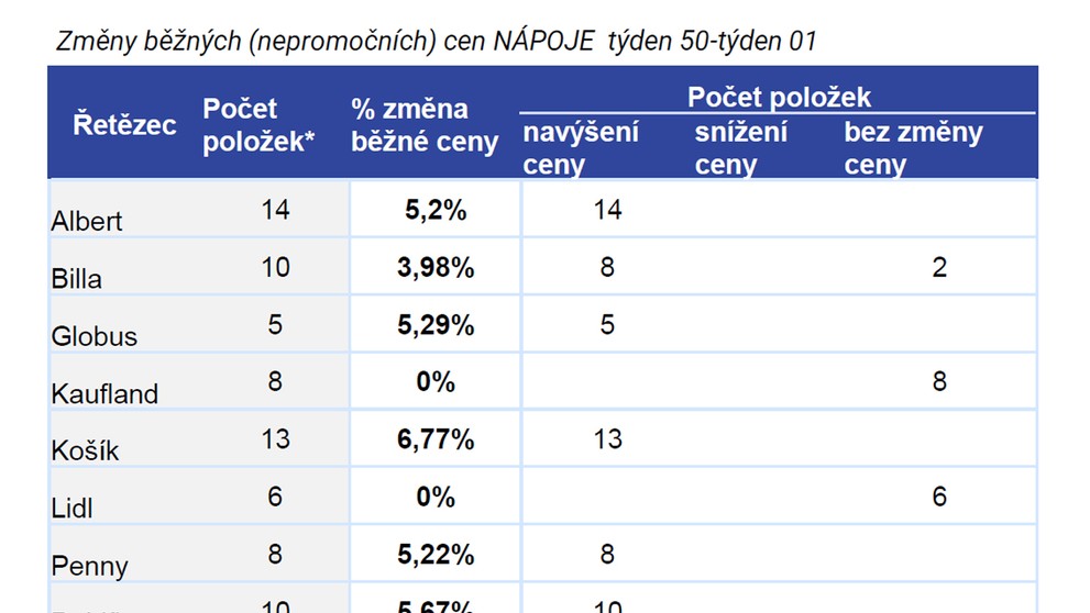 3 POLOŽKY SE ZVÝŠENOU SAZBOU DPH