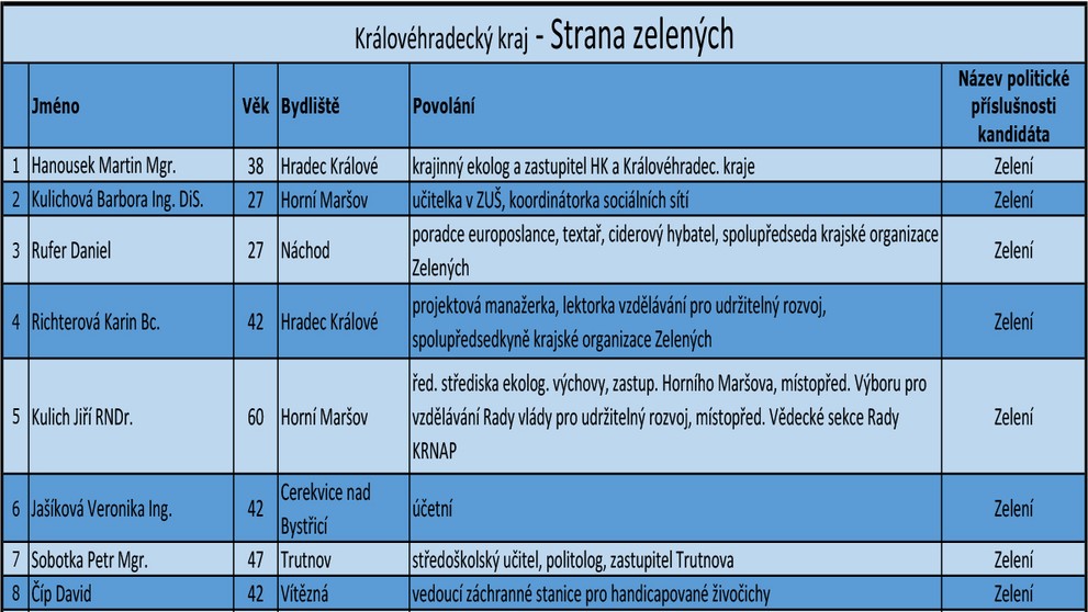 Královéhradecký kraj - kandidátní listiny - 1