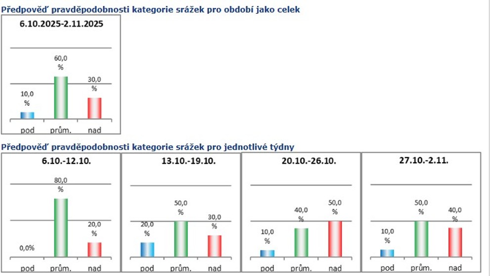 Předpověď pravděpodobnosti kategorie srážek