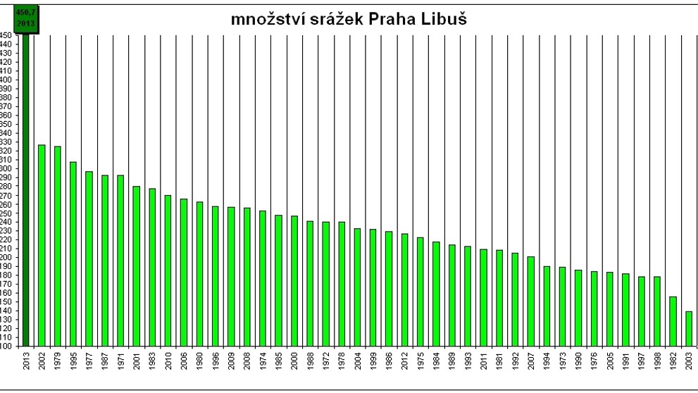 Grafy srážek v Praze - 4
