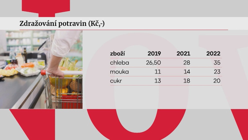 Zdražování potravin