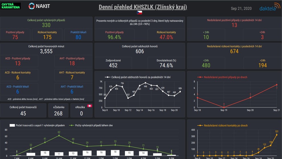 Přehled trasování v krajích k 21.9.2020 - 14