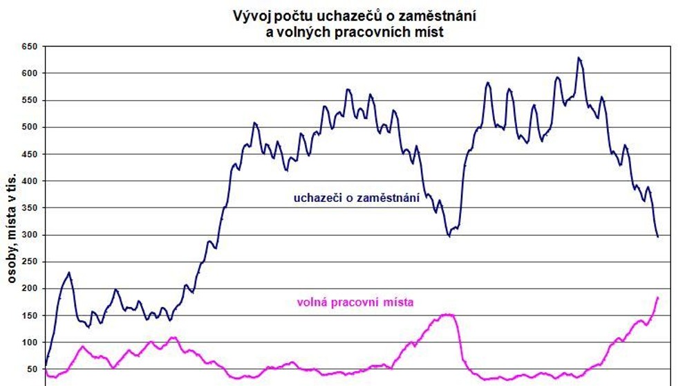 Nezaměstnanost v Česku v červenci - 2