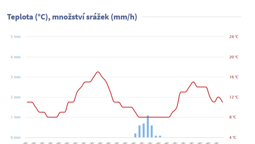 Na Česko se žene studená fronta - 2