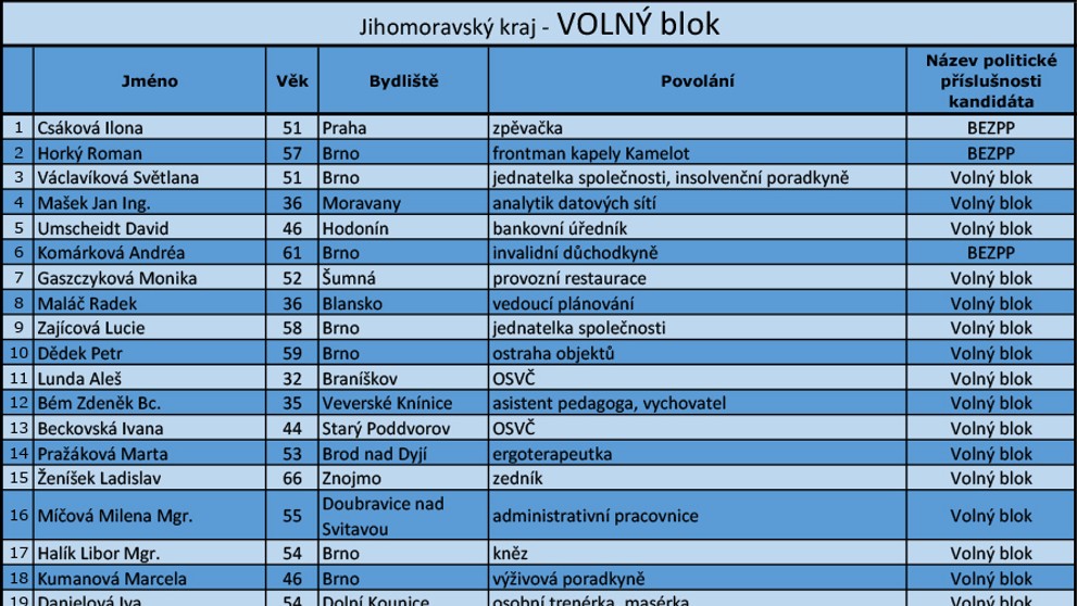 Jihomoravský kraj - kandidátní listiny - 14