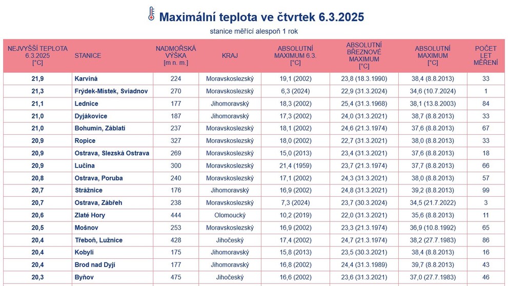 Maximální teplota ve čtvrtek, 6. 3. 2025