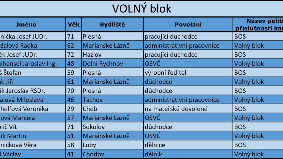 Karlovarský kraj - kandidátní listiny - 16