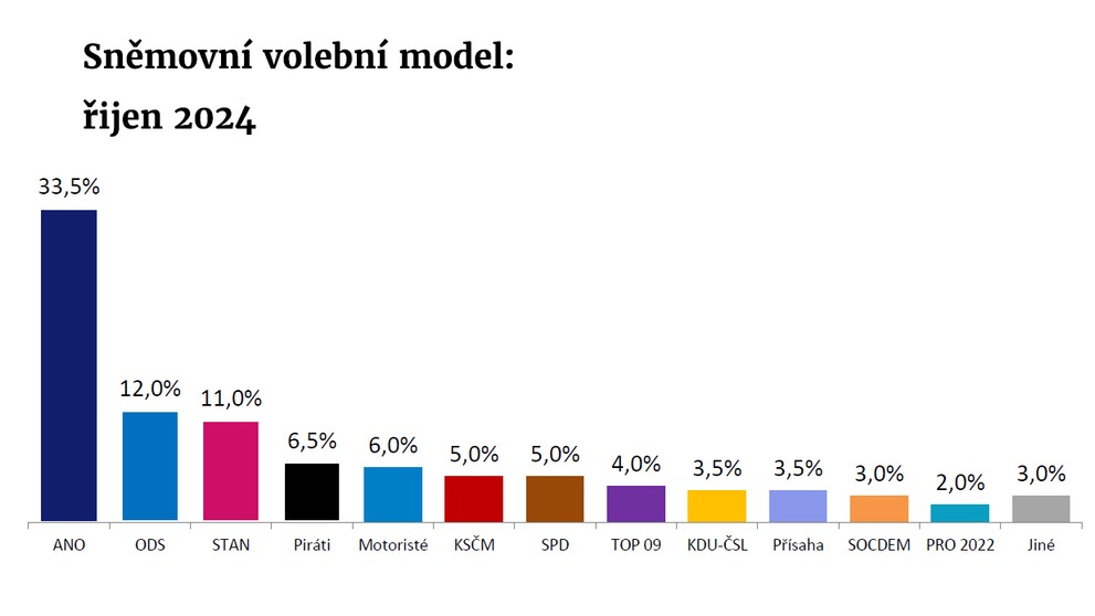 GRAF Sněmovní volební model