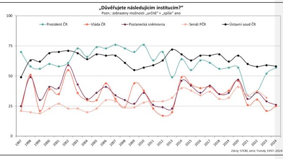 Důvěra v instituce v průběhu let