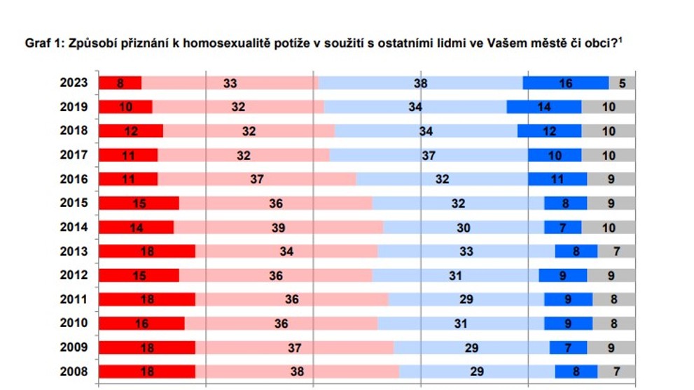 Způsobí přiznání k homosexualitě potíže v soužití s ostatními lidmi ve Vašem městě či obci?