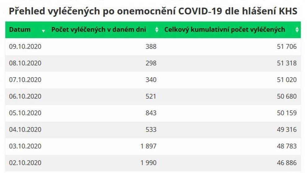 Statistika uzdravených - 1