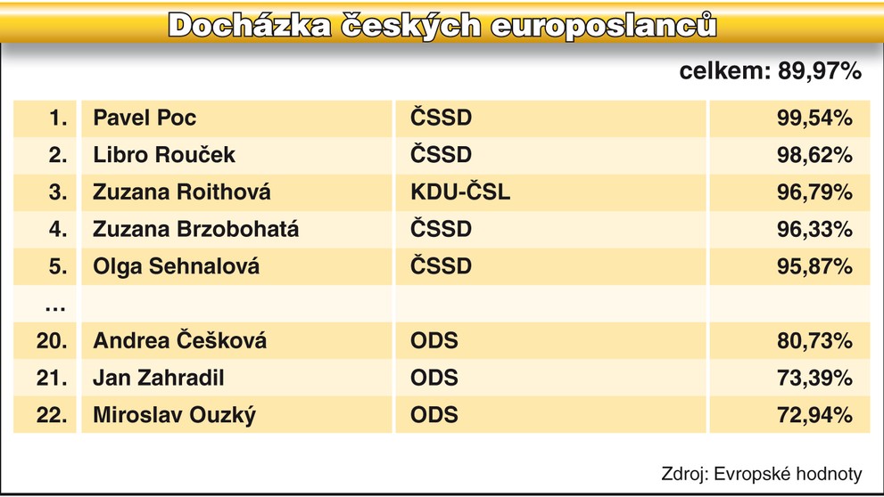 Tabulka - Docházka českých europoslanců