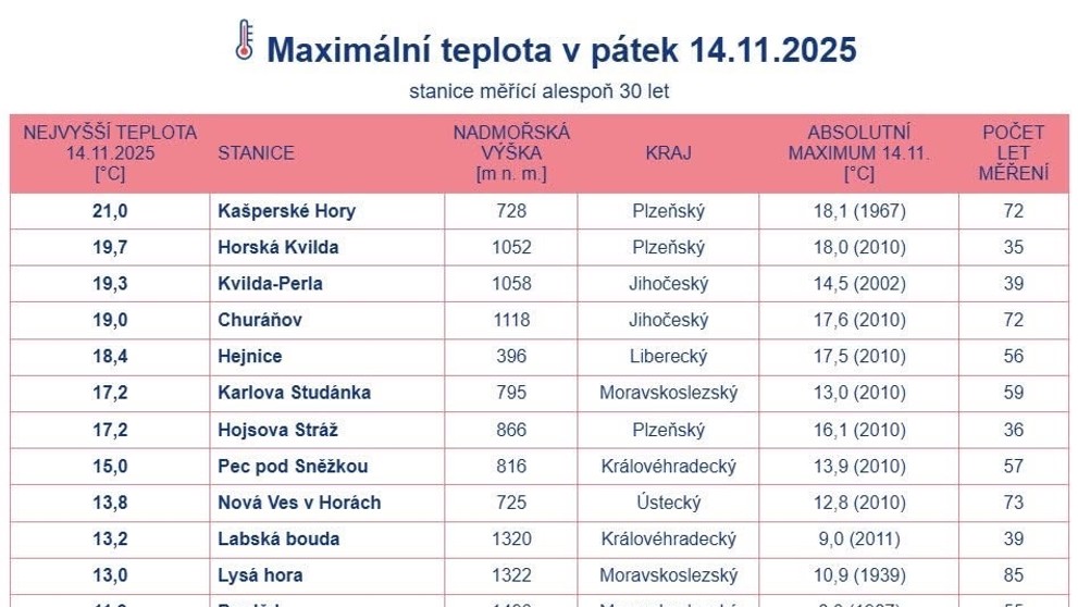 Maximální teplota v pátek 14. 11. 2025