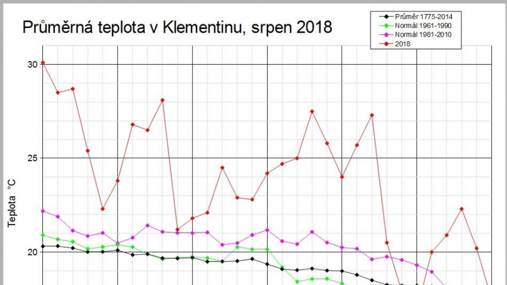 Letošní léto bylo rekordní - 2
