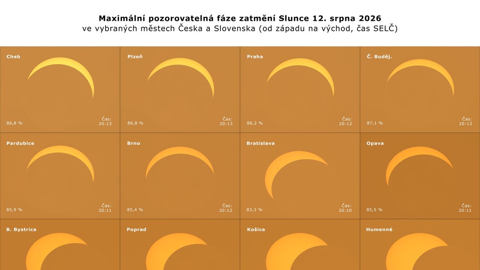 Maximální pozorovatelná fáze zatmění Slunce