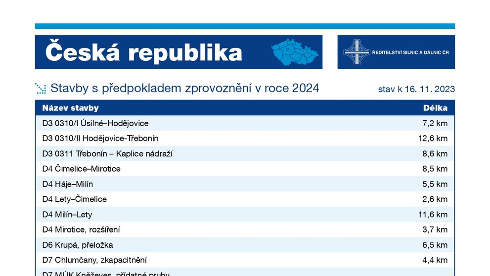 Přehled silnic a dálnic zprovozňovaných v roce 2024
