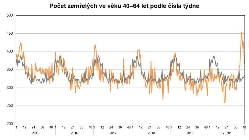Počet zemřelých podle věku - 40 - 64 let