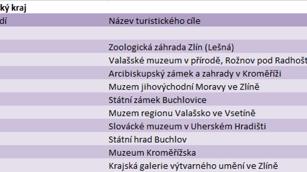Nejnavštěvovanější místa podle krajů - 14