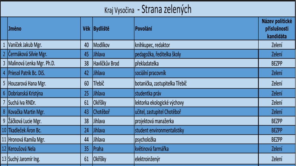 Kraj Vysočina - kandidátní listiny - 1