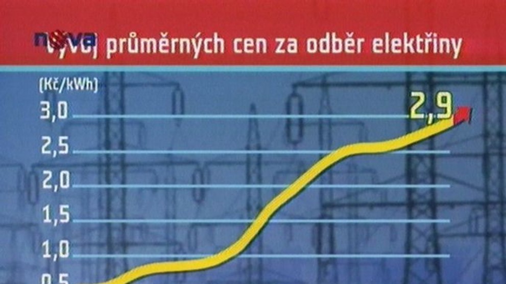Vývoj cen elektřiny. 