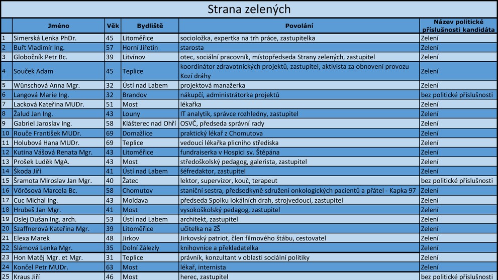 Ústecký kraj - kandidátní listiny - 17