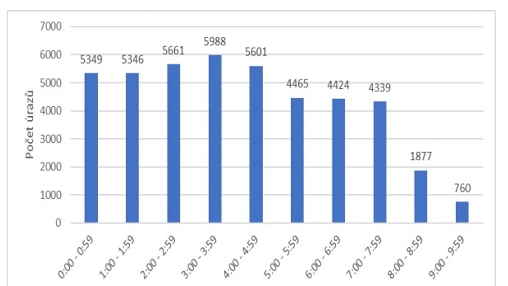 Pracovní úrazy v roce 2017 - 6