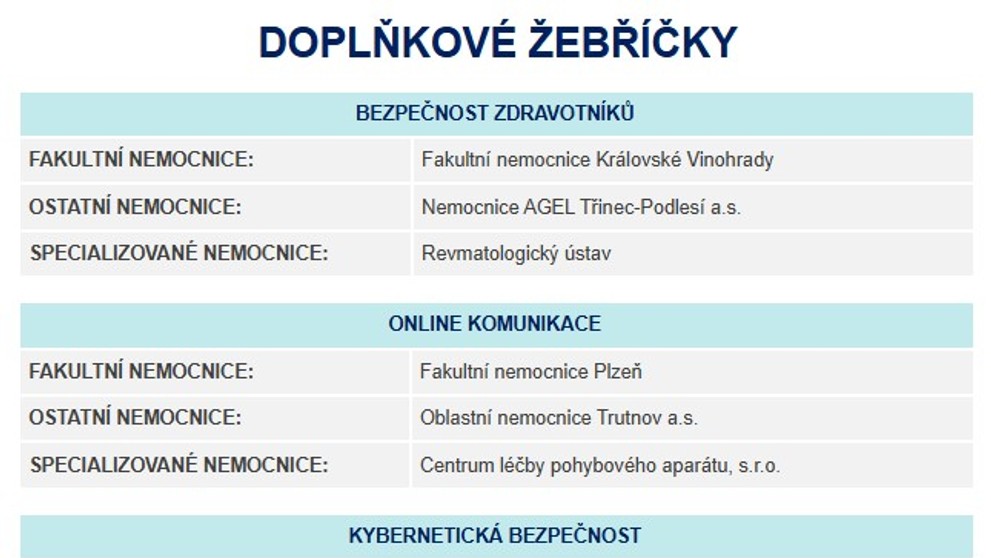 Doplňkové žebříčky nemocnic