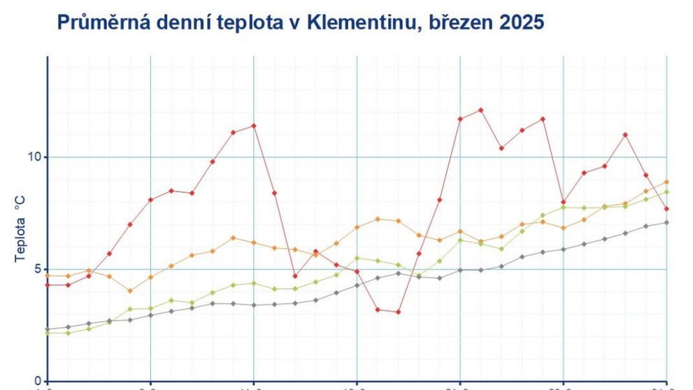 Průměrná denní teplota v Praze-Klementinu v březnu 2025