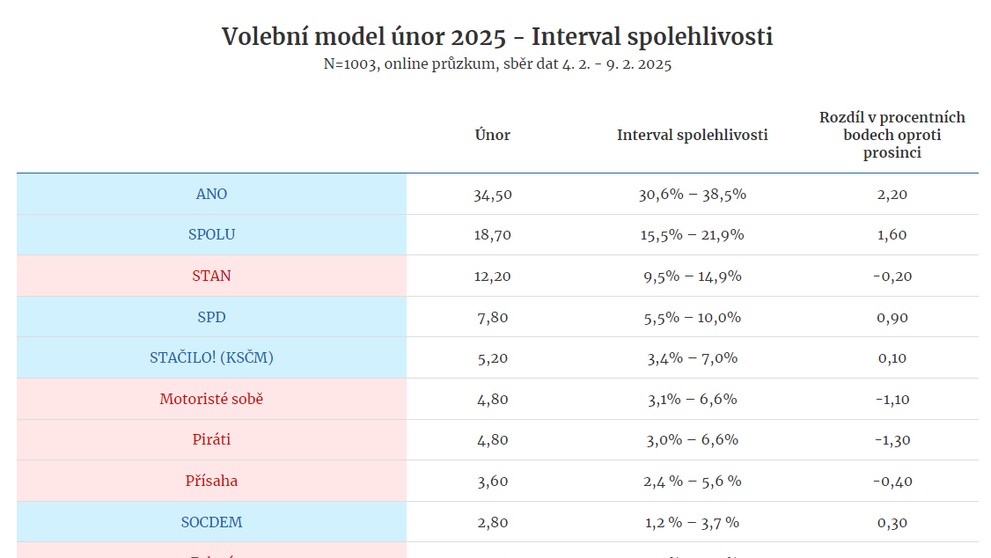 Volební model 2025 - Interval spolehlivosti