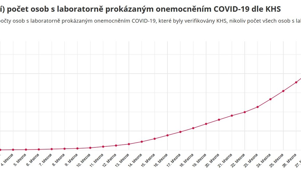 Statistiky Covid-19 - 3