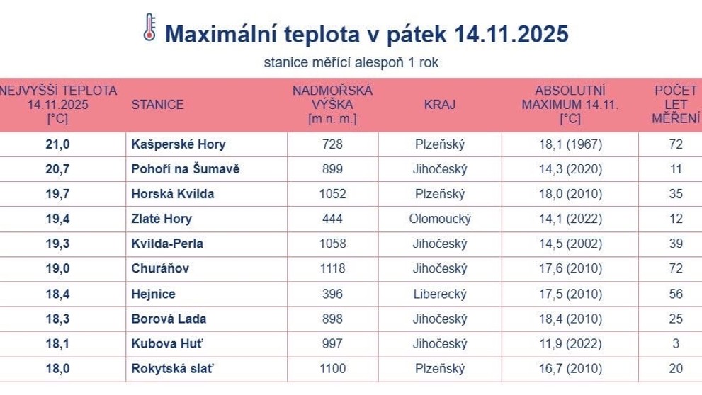 Maximální teplota v pátek 14. 11. 2025