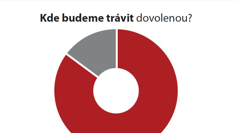 Kde budeme trávit dovolenou?
