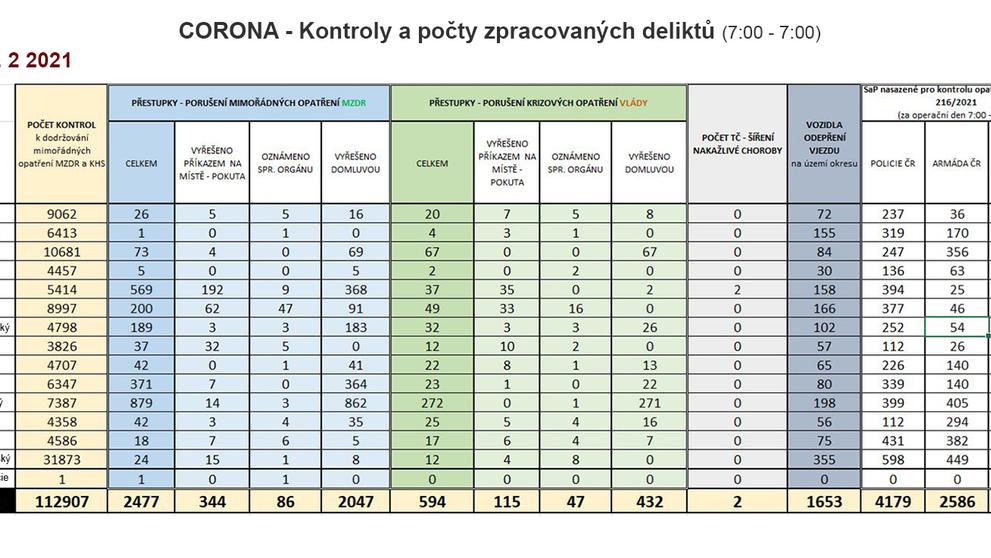 Policejní kontroly (CORONA) - 2