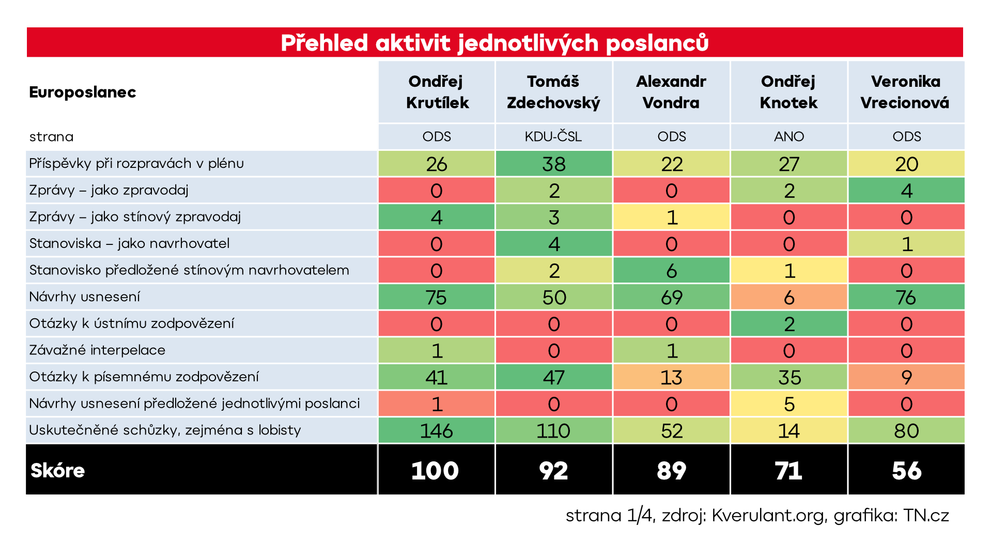 Aktivita Europoslanců