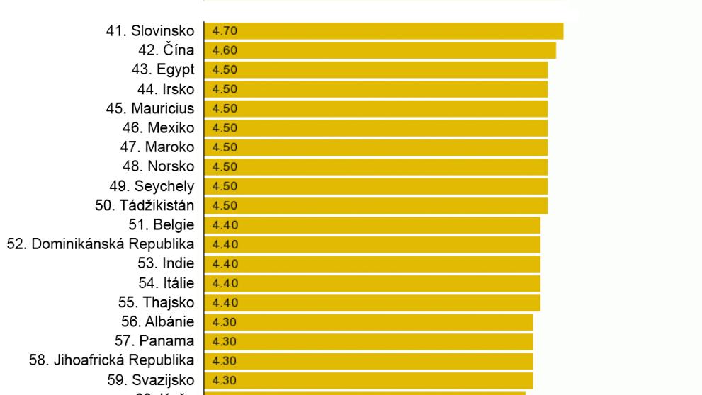 Kvalita silnic ve světě - 41. - 60.