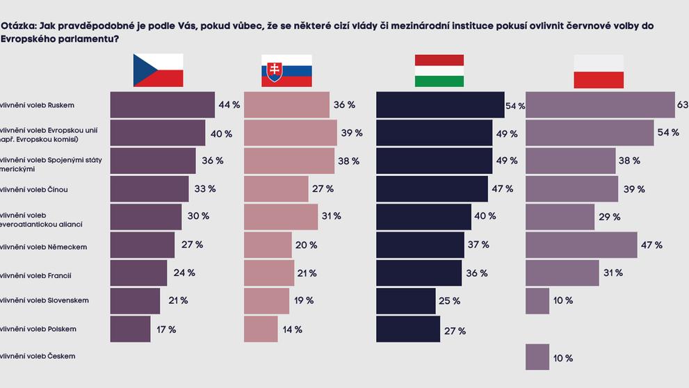 Graf 2 Pravděpodobnost ovlivnění voleb