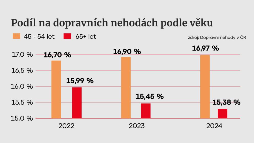 Podíl na dopravních nehodách podle věku