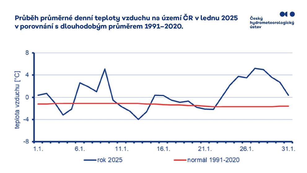 Průběh průměrné denní teploty vzduchu na území ČR v lednu 2025 v porovnání s dlouhodobým průměrem 1991-2020