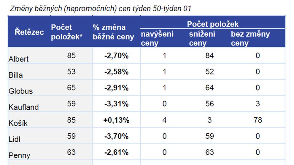 2 POLOŽKY SE SNÍŽENOU SAZBOU DPH