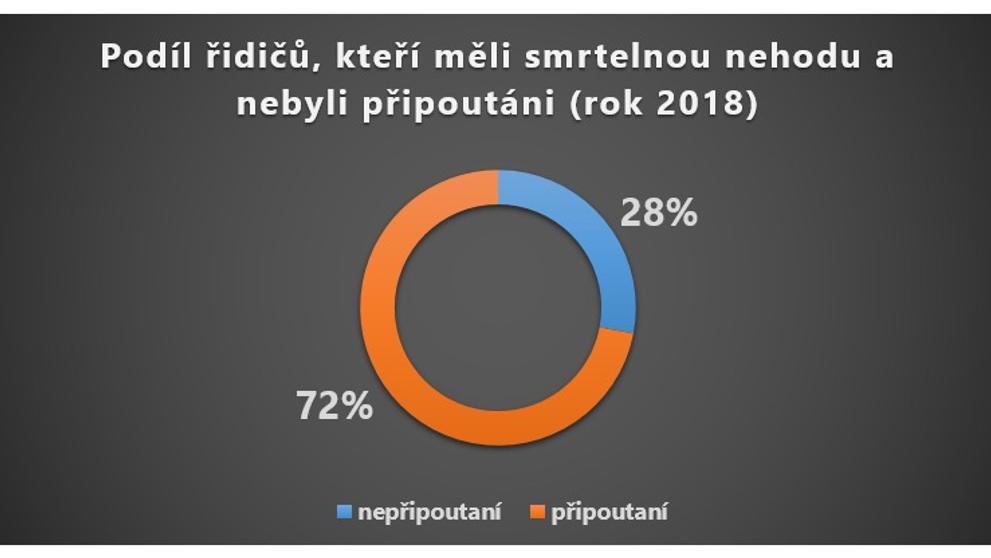 Statistika dopravních nehod - 2