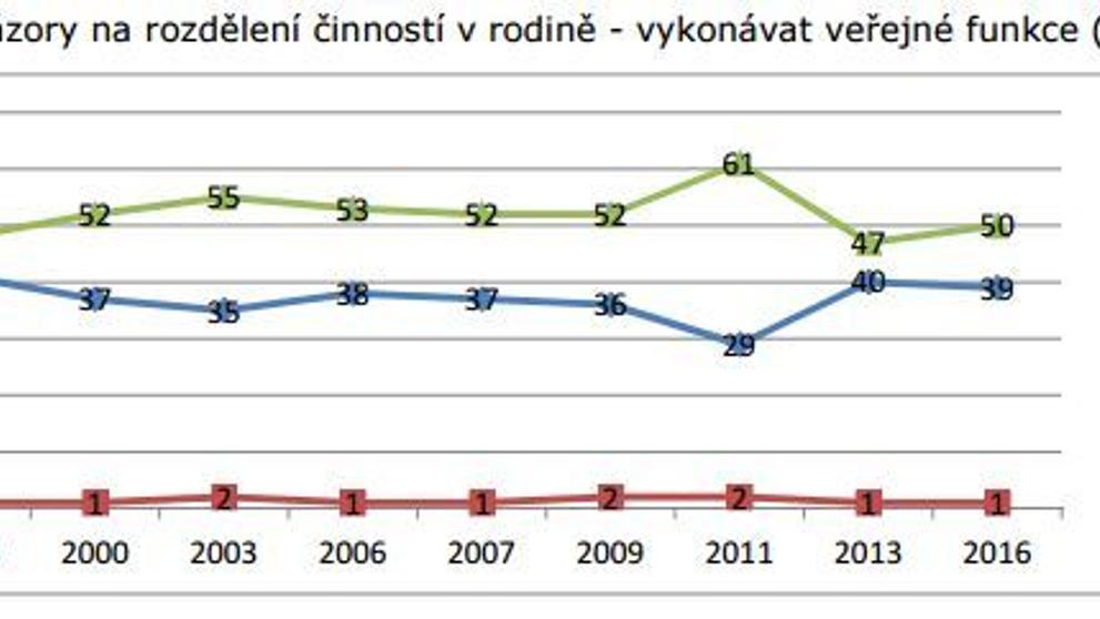 Vývoj názorů na role mužů a žen - 11
