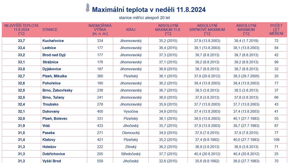 Maximální teplota v neděli, 11. 8.