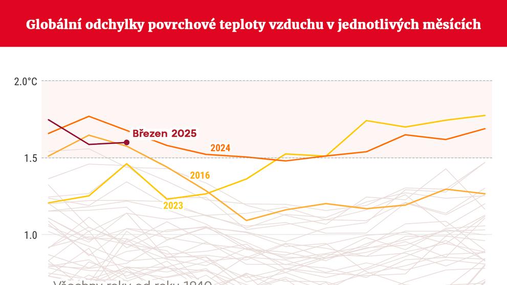 Globální odchylky povrchové teploty vzduchu v jednotlivých měsících