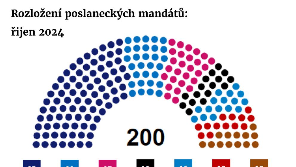 GRAF Rozložení poslaneckých mandátů