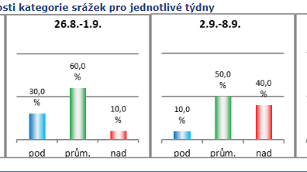 Předpověď srážek na příští měsíc